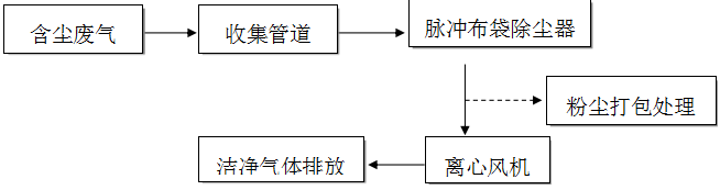 布袋式除尘器的运行-钰泰环保技术部