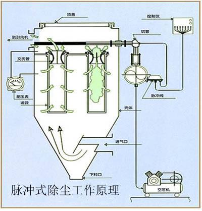 脉冲袋式除尘器的清灰及检测技术