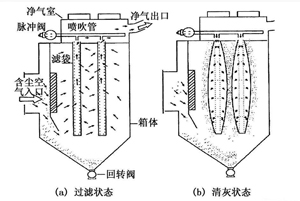 各种除尘器优缺点　总有一款适合您