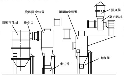 旧砂再生机除尘系统设计成功经验