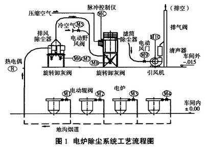 中频电炉熔炼烟尘治理系统工艺使用布袋除尘器