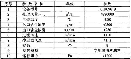 化肥厂布袋除尘器调试运转正常 粉尘排放20mg达标