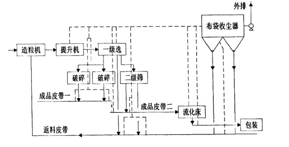 化肥厂布袋除尘器调试运转正常 粉尘排放20mg达标