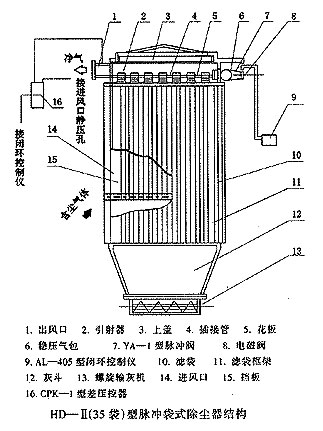 HD(HZ)-Ⅱ2-12型环隙喷吹脉冲袋式除尘器